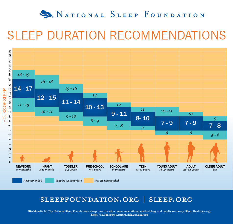 bambini sonno durata sonno raccomandata quanto dormire