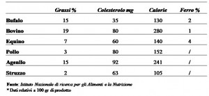 carne bufalo dati nutrizionali