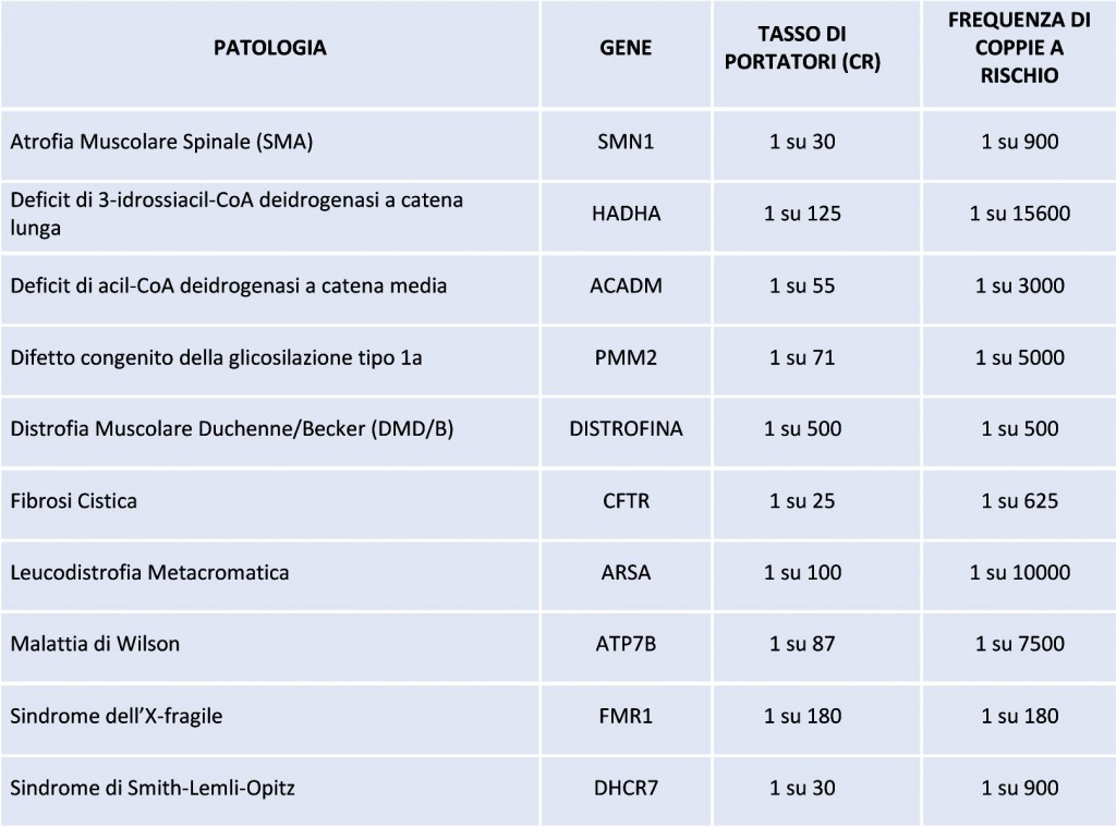 diagnosi genetica preimpianto frequanza malattie monogeniche 